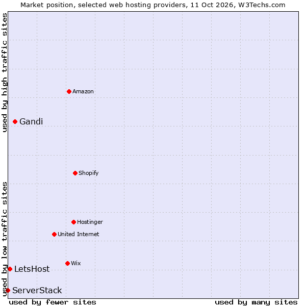 Market position of Gandi vs. LetsHost vs. ServerStack