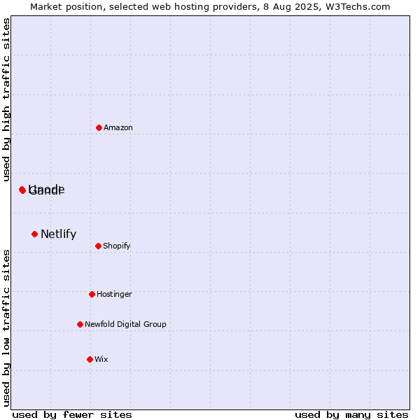 Market position of Netlify vs. Gandi vs. Linode