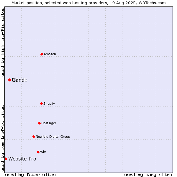 Market position of Gandi vs. Linode vs. Website Pro