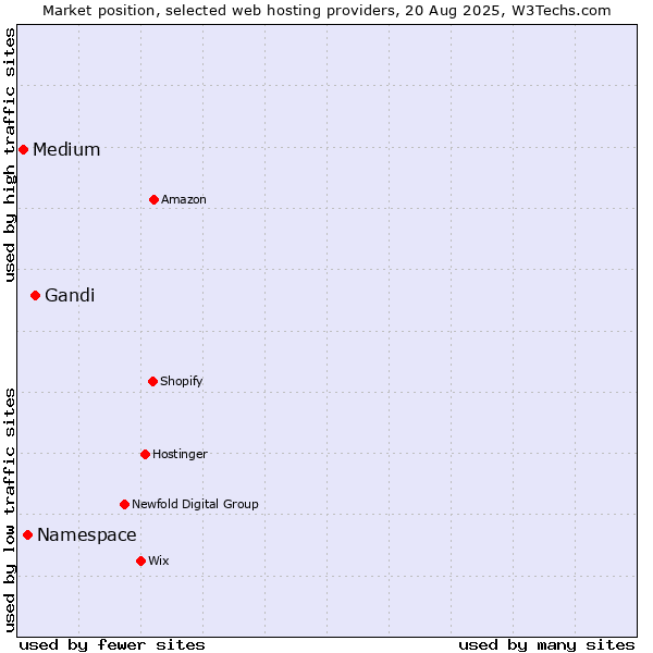 Market position of Gandi vs. Namespace vs. Medium