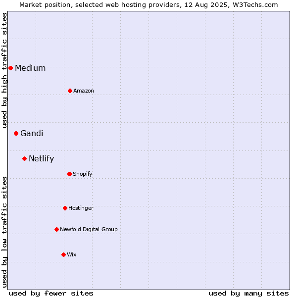 Market position of Netlify vs. Gandi vs. Medium