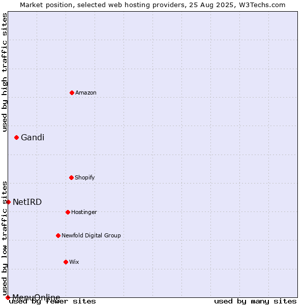 Market position of Gandi vs. NetIRD vs. MenuOnline