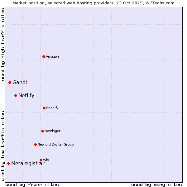 Market position of Netlify vs. Gandi vs. Metaregistrar