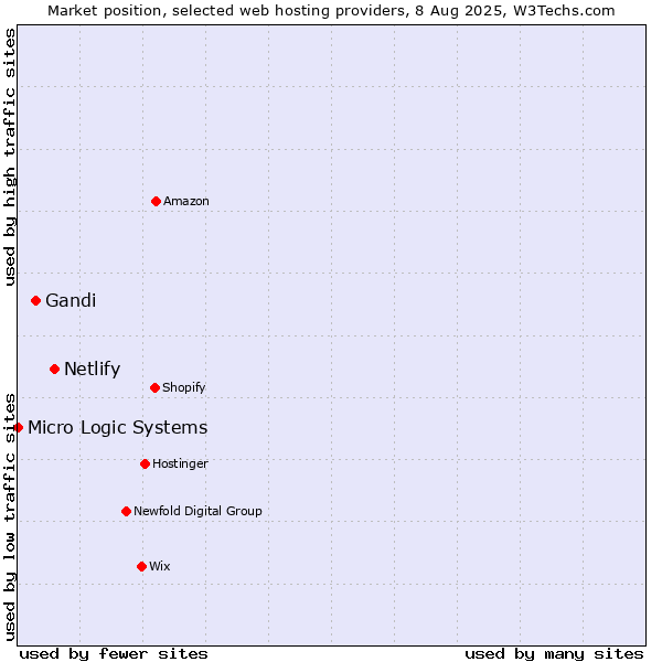 Market position of Netlify vs. Gandi vs. Micro Logic Systems