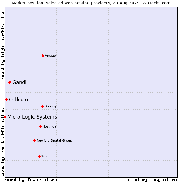 Market position of Gandi vs. Cellcom vs. Micro Logic Systems
