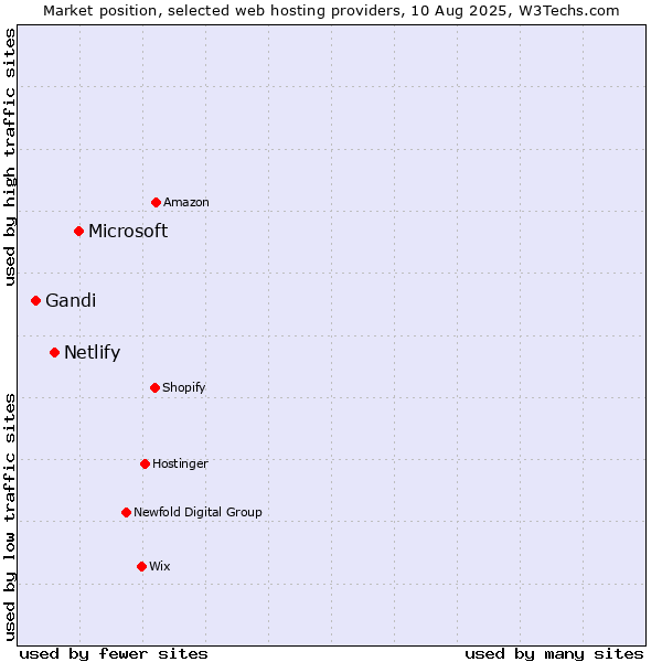 Market position of Microsoft vs. Netlify vs. Gandi