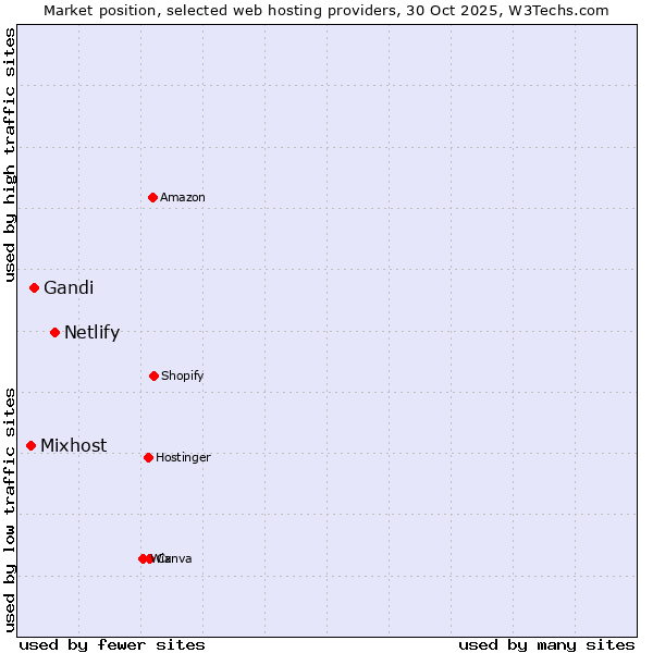Market position of Netlify vs. Gandi vs. Mixhost