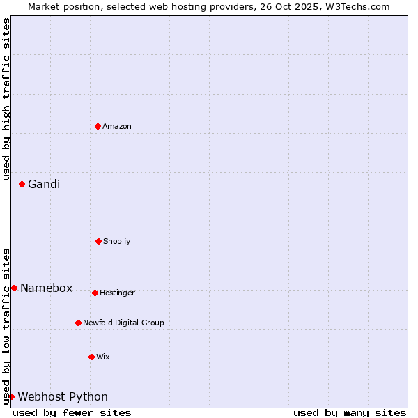 Market position of Gandi vs. Namebox vs. Webhost Python