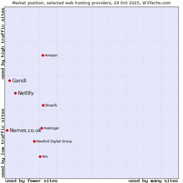 Market position of Netlify vs. Gandi vs. Names.co.uk