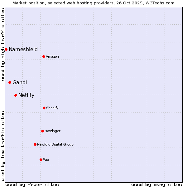 Market position of Netlify vs. Gandi vs. Nameshield