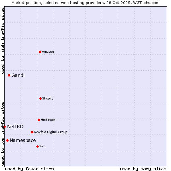Market position of Gandi vs. Namespace vs. NetIRD