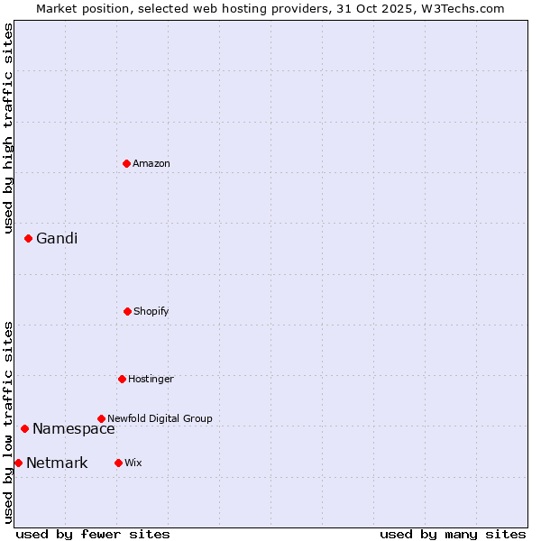 Market position of Gandi vs. Namespace vs. Netmark