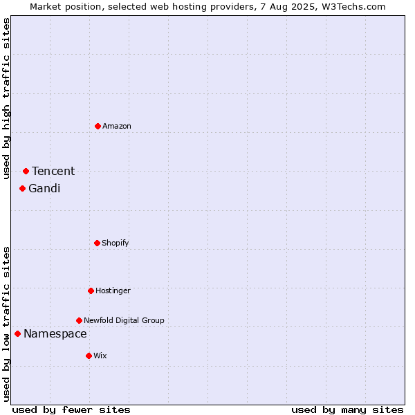 Market position of Tencent vs. Gandi vs. Namespace