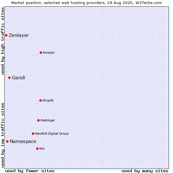 Market position of Gandi vs. Namespace vs. Zenlayer