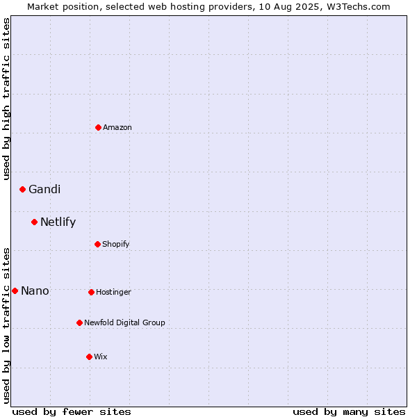 Market position of Netlify vs. Gandi vs. Nano