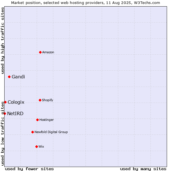 Market position of Gandi vs. Cologix vs. NetIRD