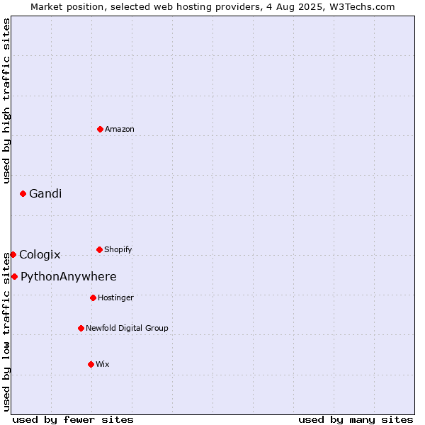 Market position of Gandi vs. PythonAnywhere vs. Cologix