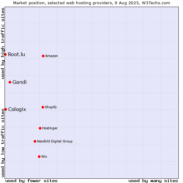 Market position of Gandi vs. Cologix vs. Root.lu