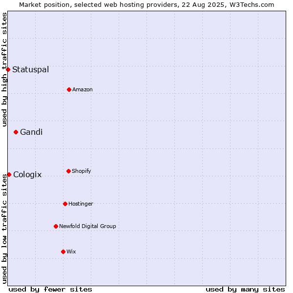 Market position of Gandi vs. Cologix vs. Statuspal