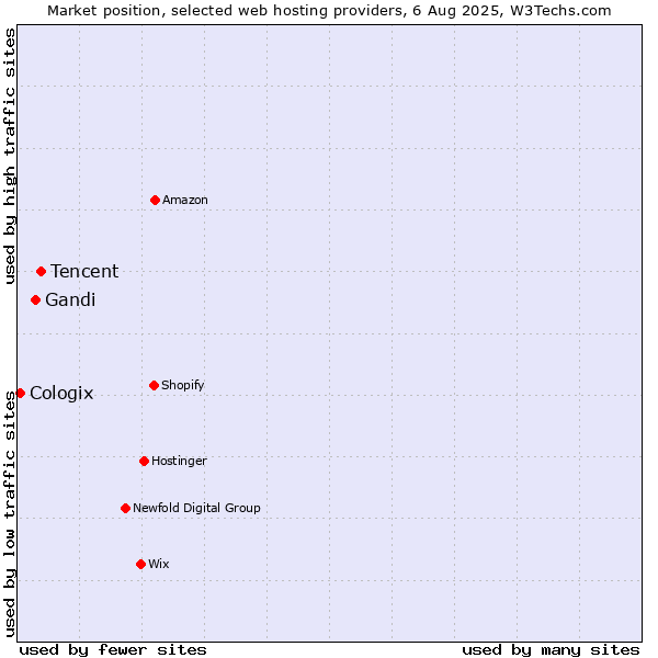 Market position of Tencent vs. Gandi vs. Cologix