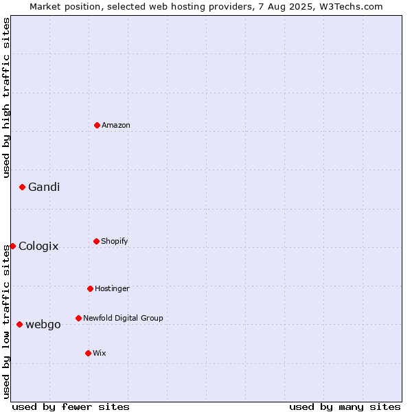 Market position of Gandi vs. webgo vs. Cologix