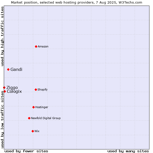 Market position of Gandi vs. Cologix vs. Ziggo