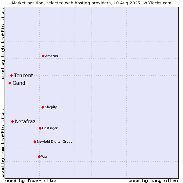 Market position of Netafraz vs. Tencent vs. Gandi