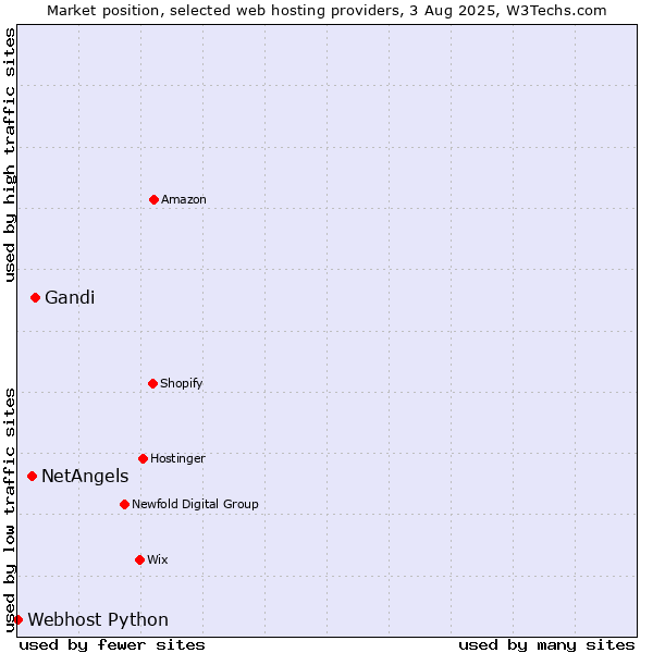 Market position of Gandi vs. NetAngels vs. Webhost Python