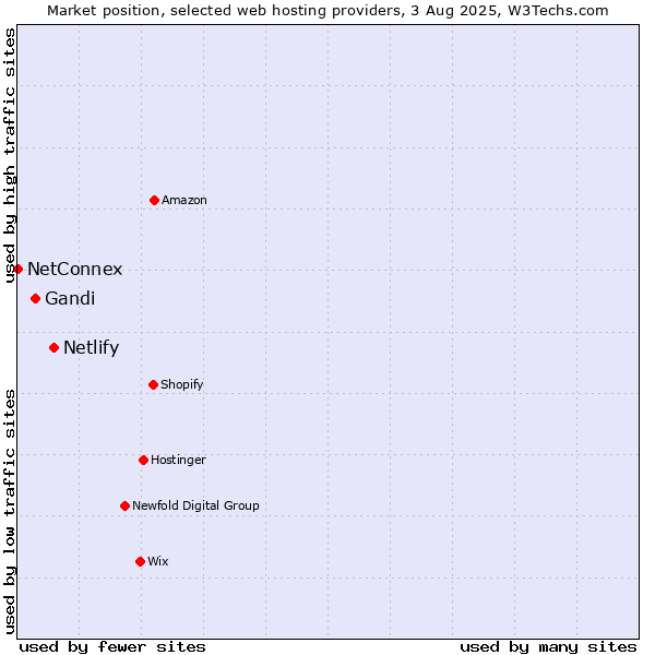 Market position of Netlify vs. Gandi vs. NetConnex