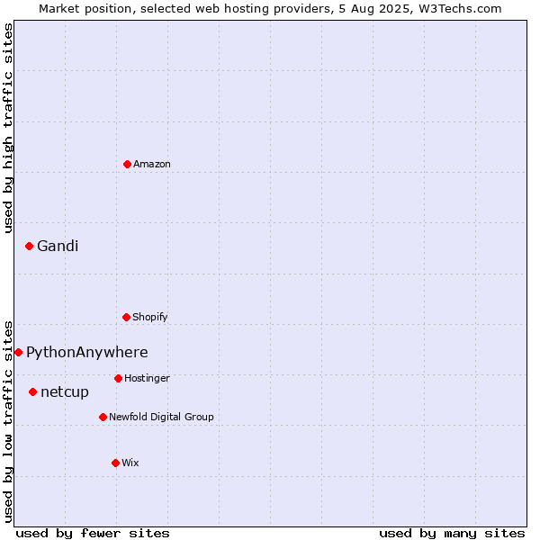 Market position of netcup vs. Gandi vs. PythonAnywhere