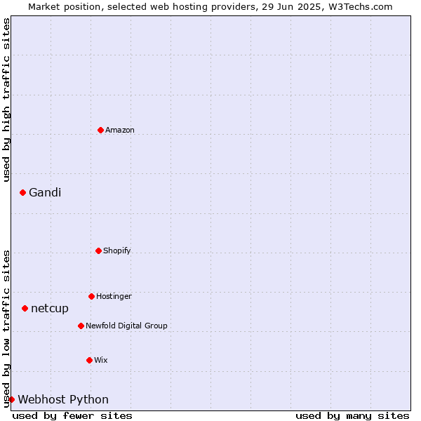 Market position of netcup vs. Gandi vs. Webhost Python