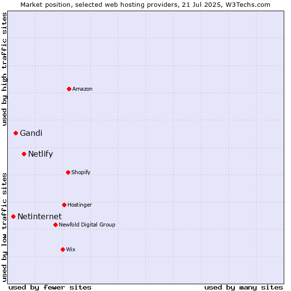 Market position of Netlify vs. Gandi vs. Netinternet