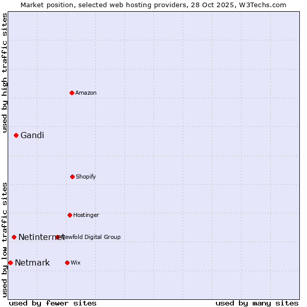 Market position of Gandi vs. Netinternet vs. Netmark