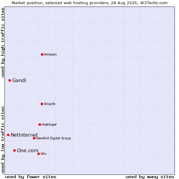 Market position of One.com vs. Gandi vs. Netinternet