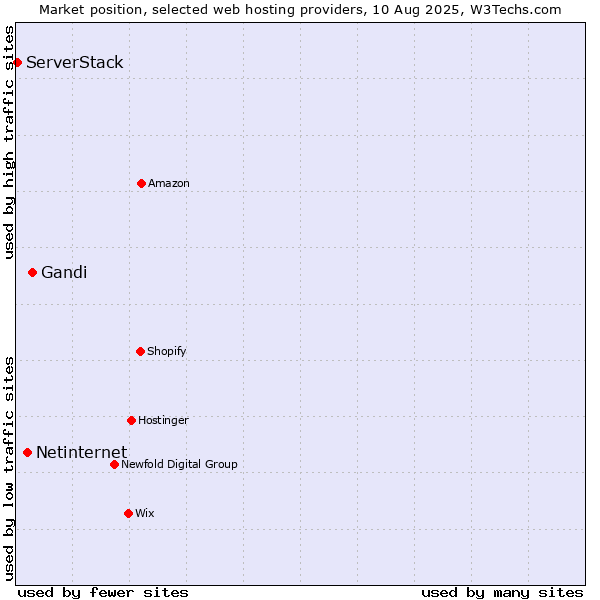 Market position of Gandi vs. Netinternet vs. ServerStack