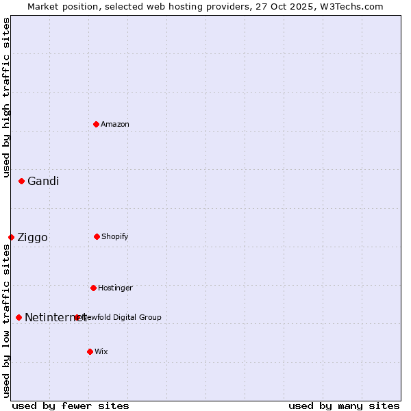 Market position of Gandi vs. Netinternet vs. Ziggo