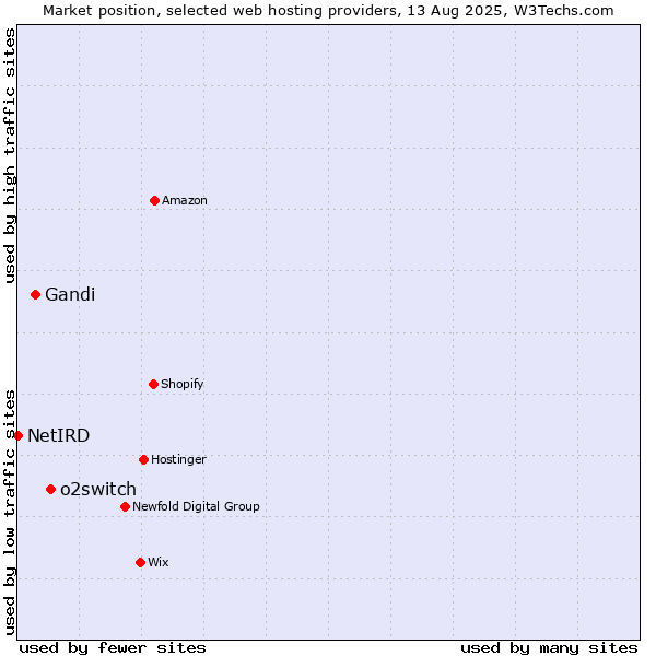 Market position of o2switch vs. Gandi vs. NetIRD