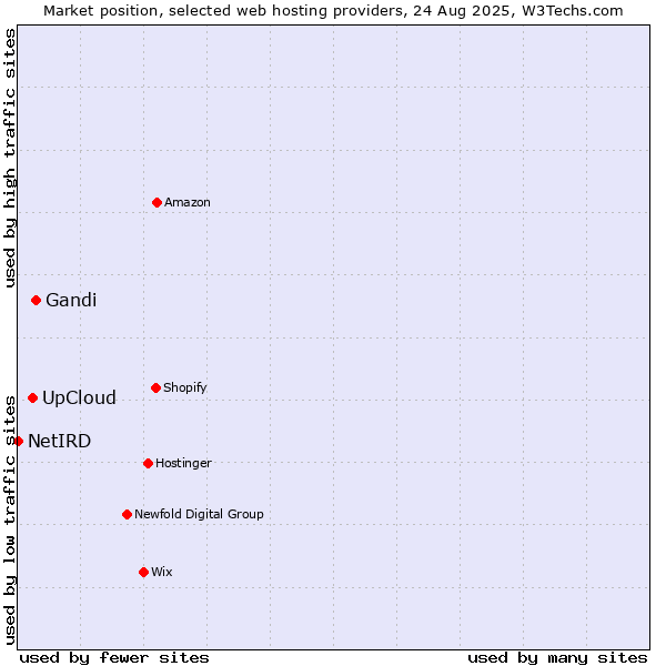 Market position of Gandi vs. UpCloud vs. NetIRD