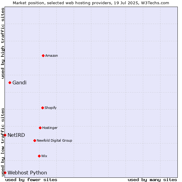 Market position of Gandi vs. Webhost Python vs. NetIRD