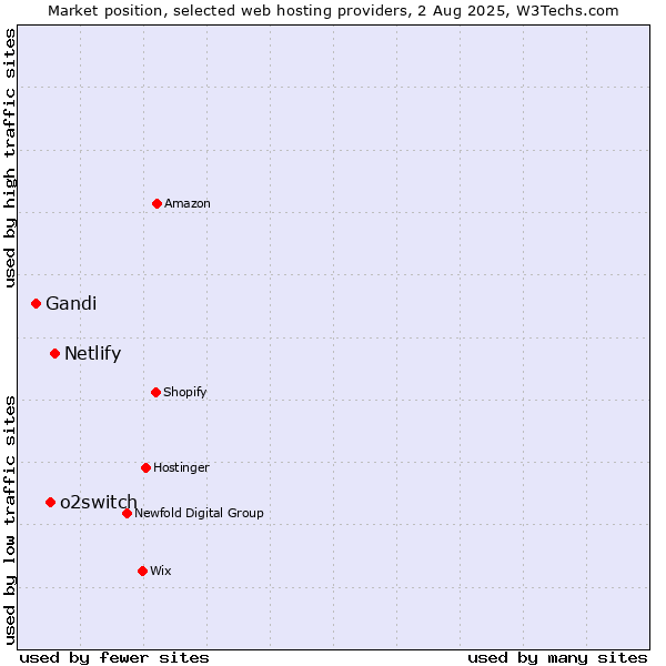Market position of Netlify vs. o2switch vs. Gandi