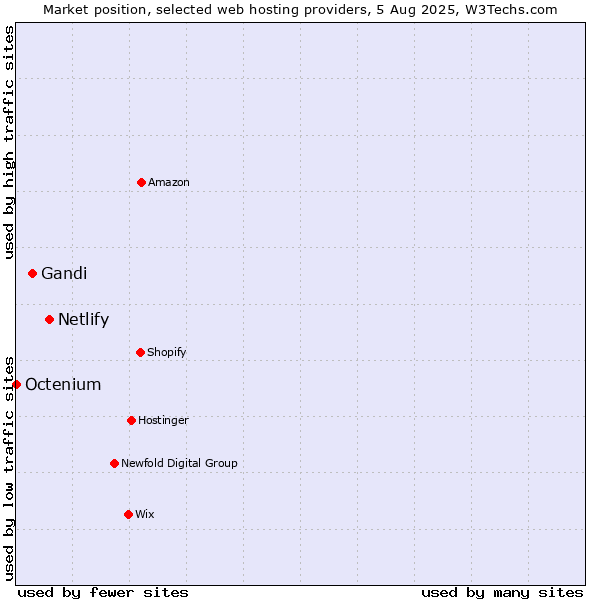 Market position of Netlify vs. Gandi vs. Octenium