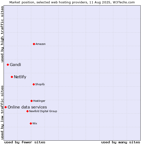 Market position of Netlify vs. Gandi vs. Online data services