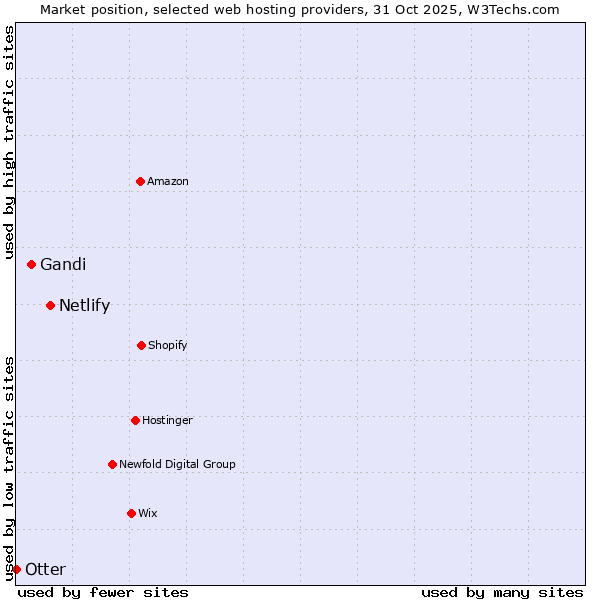 Market position of Netlify vs. Gandi vs. Otter