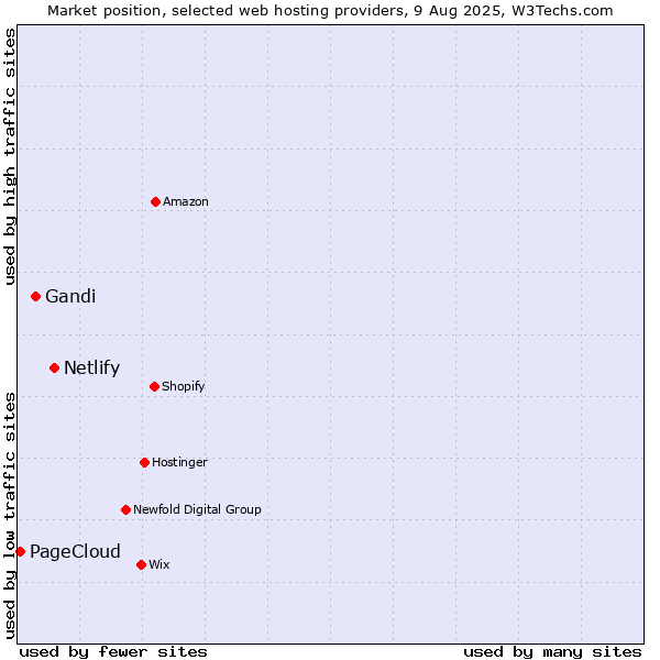 Market position of Netlify vs. Gandi vs. PageCloud