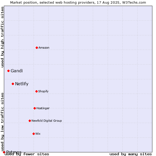 Market position of Netlify vs. Gandi vs. Patmos