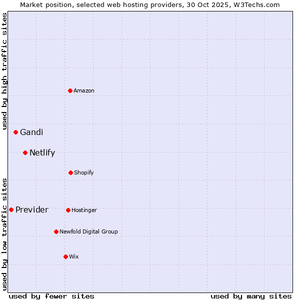 Market position of Netlify vs. Gandi vs. Previder