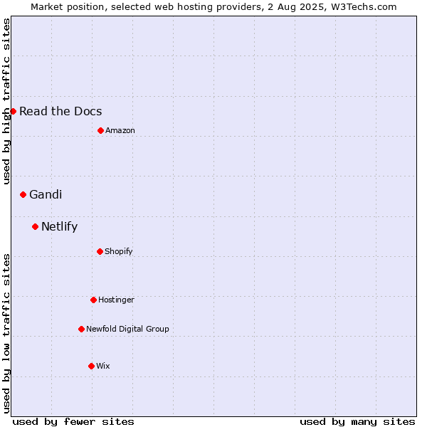 Market position of Netlify vs. Gandi vs. Read the Docs