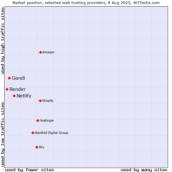 Market position of Netlify vs. Gandi vs. Render
