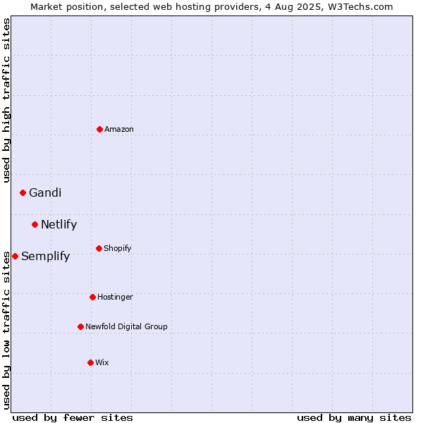 Market position of Netlify vs. Gandi vs. Semplify