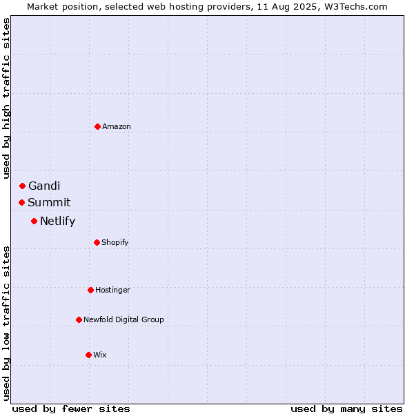 Market position of Netlify vs. Gandi vs. Summit